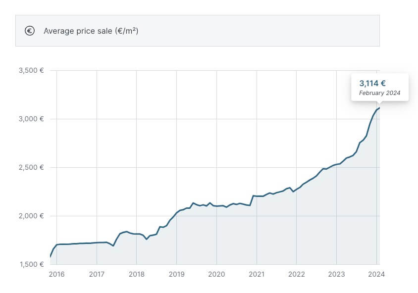 Property Prices in Mijas